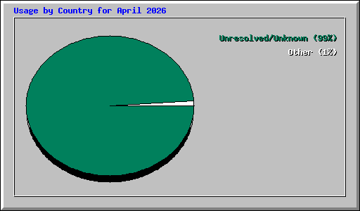 Usage by Country for April 2026
