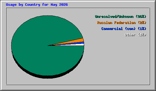 Usage by Country for May 2026