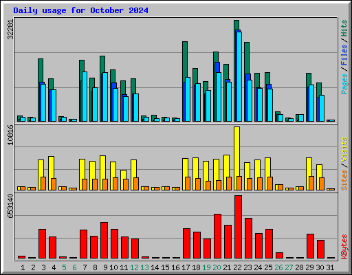 Daily usage for October 2024