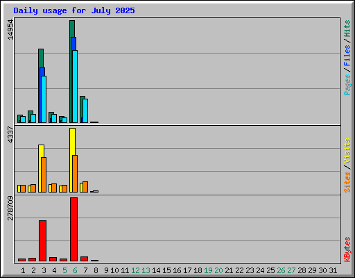 Daily usage for July 2025