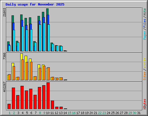 Daily usage for November 2025