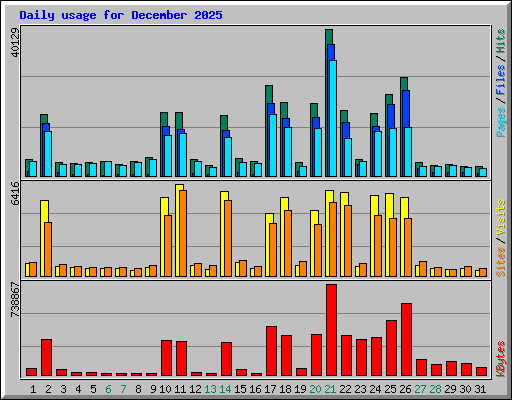 Daily usage for December 2025