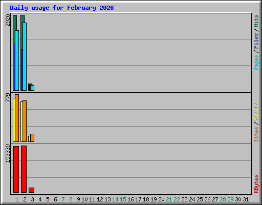 Daily usage for February 2026