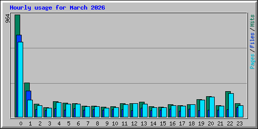 Hourly usage for March 2026