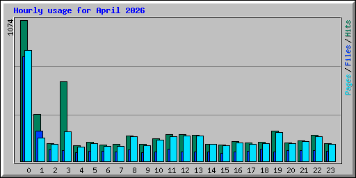 Hourly usage for April 2026