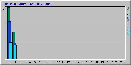 Hourly usage for July 2026